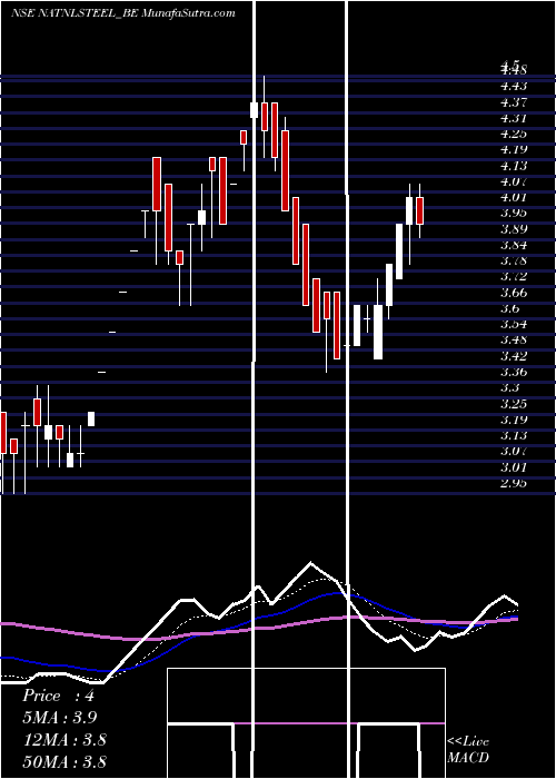  Daily chart National Steel & Agro Ind