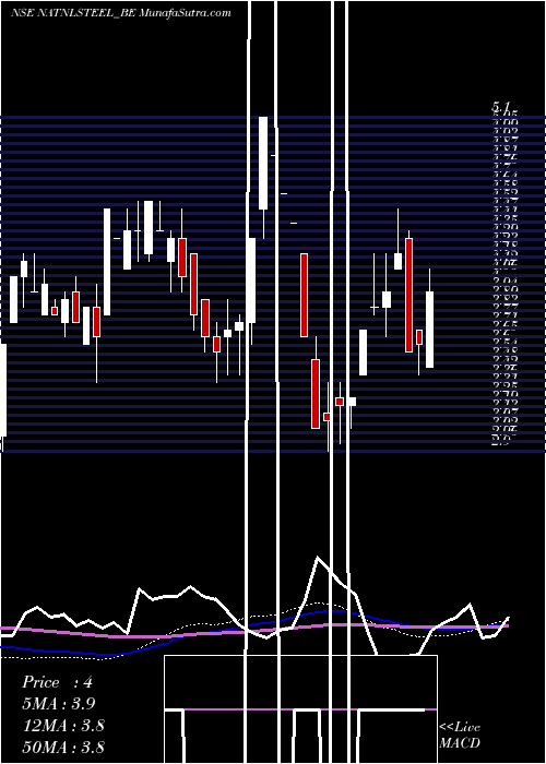  weekly chart NationalSteel