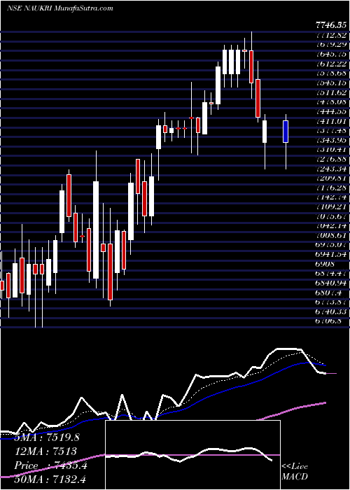  Daily chart Info Edge (India) Limited