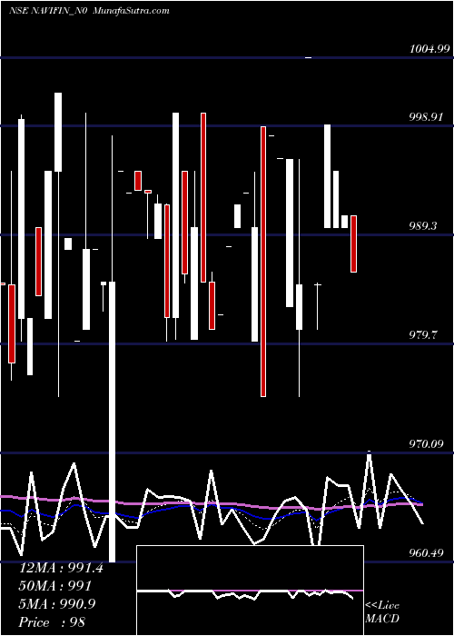  Daily chart Sec Re Ncd 9.75% Sr. I