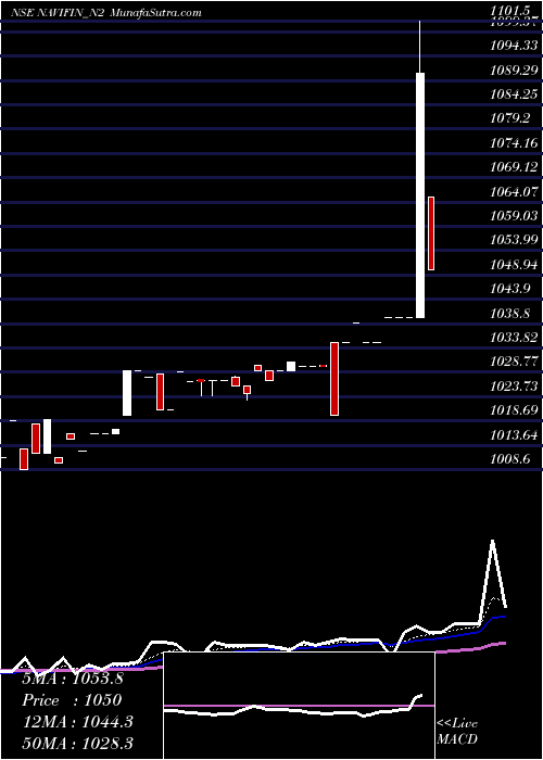  Daily chart Sec Re Ncd 9.50% Sr. Ii
