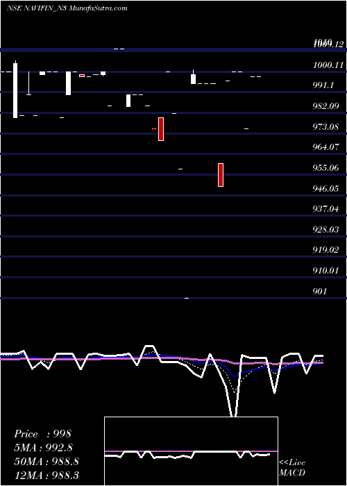  Daily chart Sec Re Ncd 9.40% Sr. Iii