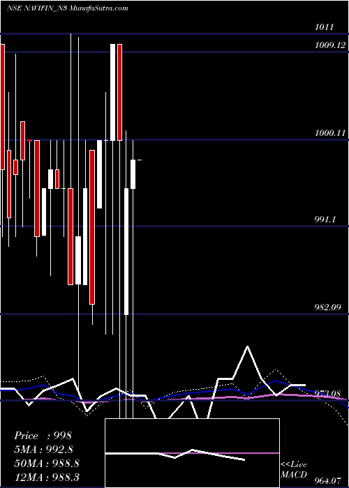  monthly chart SecRe