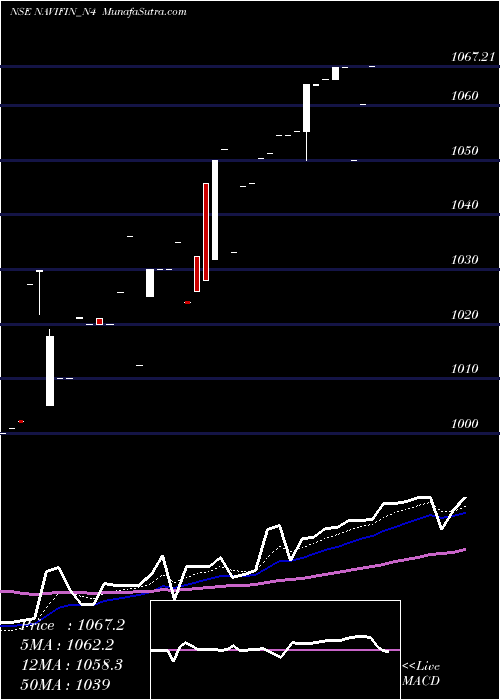  Daily chart Sec Re Ncd 9.75% Sr. Iv
