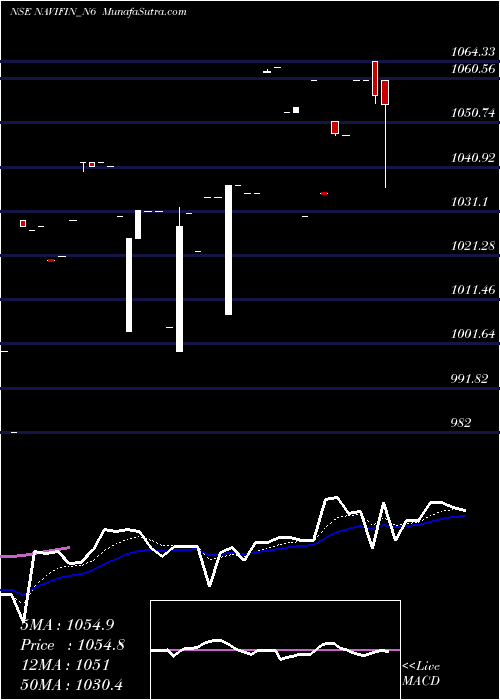  Daily chart Sec Re Ncd 10.75% Sr.iii