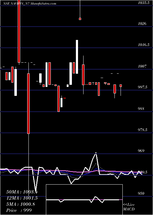  Daily chart Sec Re Ncd 10.50% Sr.iv