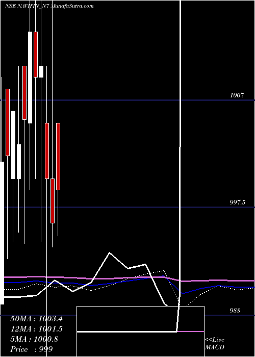  monthly chart SecRe