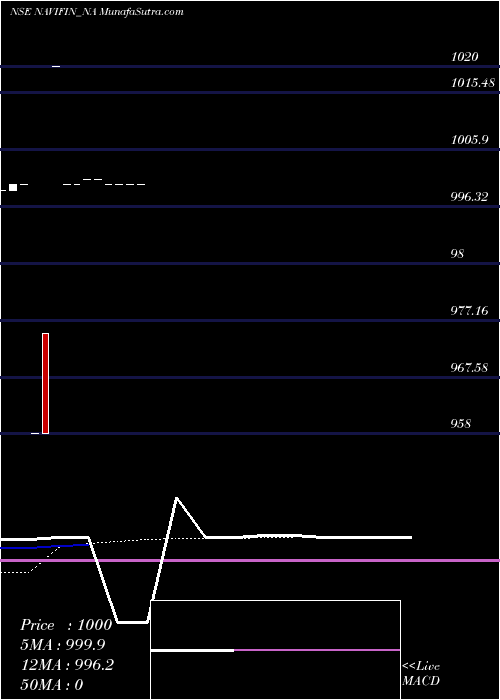  Daily chart Sec Re Ncd 10.40% Sr.ii