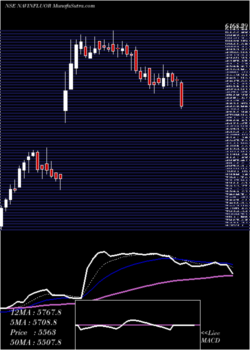  Daily chart Navin Fluorine International Limited