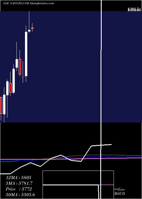  monthly chart NavinFluorine