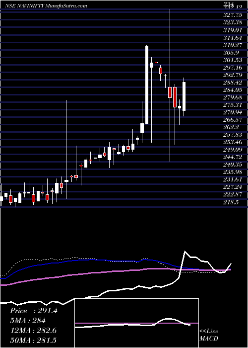  weekly chart NaviamcNavinifty