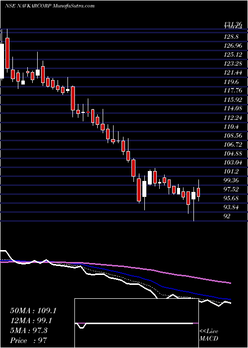  Daily chart NAVKAR CORPORATION INR10