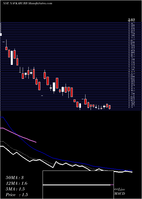  Daily chart NavkarUrbanstructure