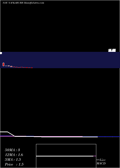  weekly chart NavkarUrbanstructure