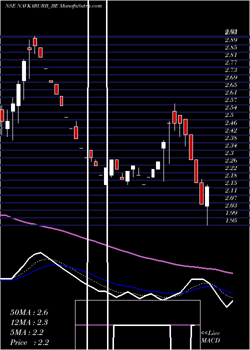  Daily chart Navkar Urbanstructure Ltd