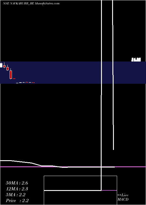  monthly chart NavkarUrbanstructure