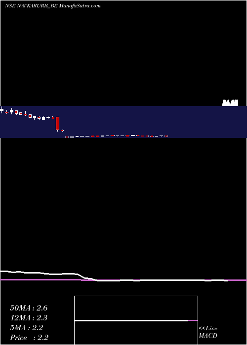  weekly chart NavkarUrbanstructure