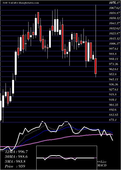  Daily chart Nazara Technologies Ltd