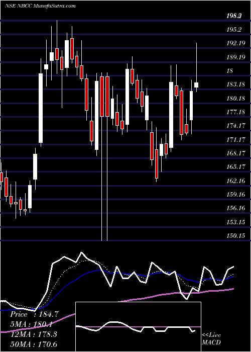  Daily chart National Buildings Construction Corporation Limited