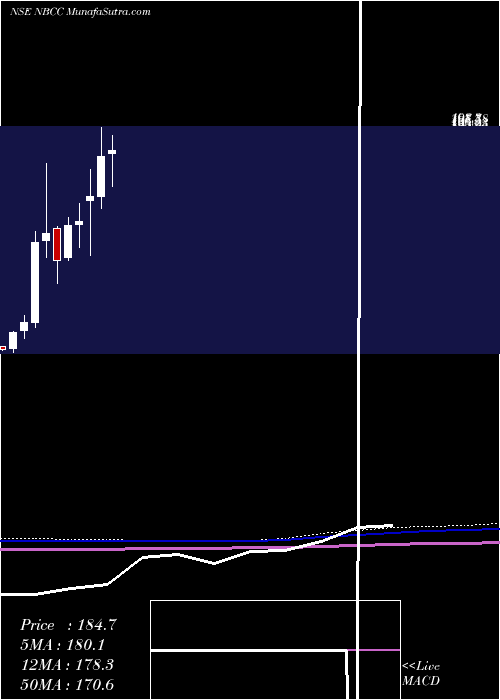  monthly chart NationalBuildings