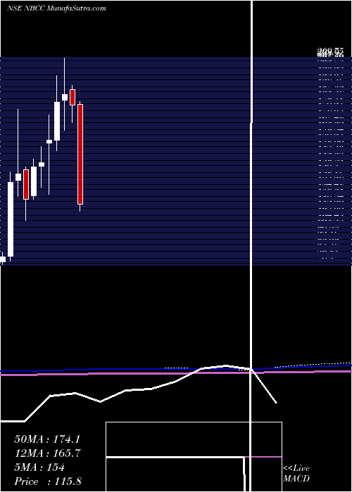  monthly chart NationalBuildings