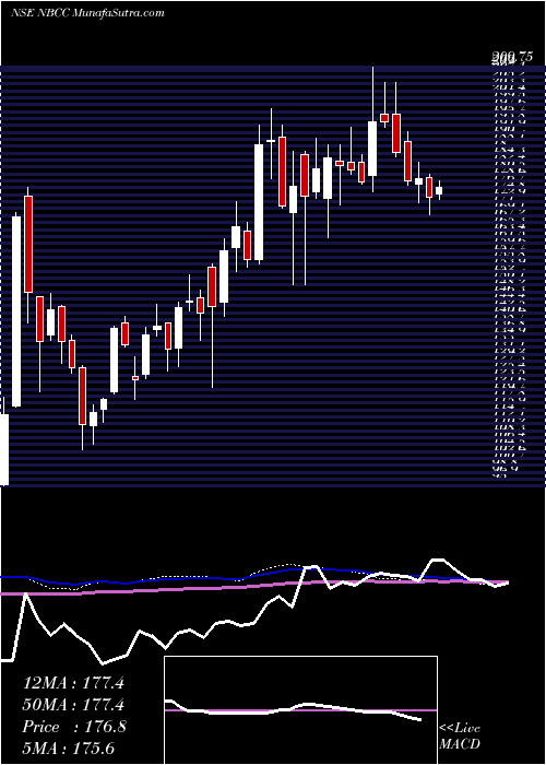  weekly chart NationalBuildings