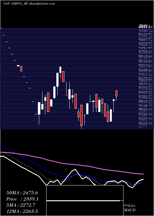  Daily chart N.b.i. Ind. Fin. Co. Ltd