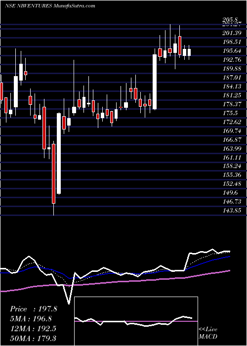  Daily chart Nava Bharat Ventures Limited