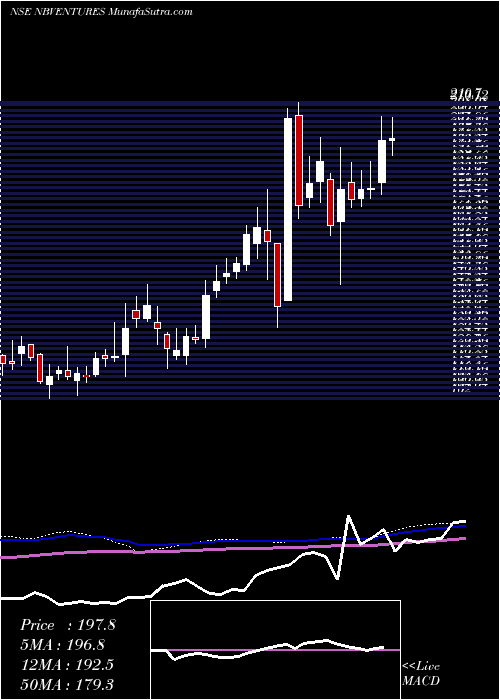 weekly chart NavaBharat