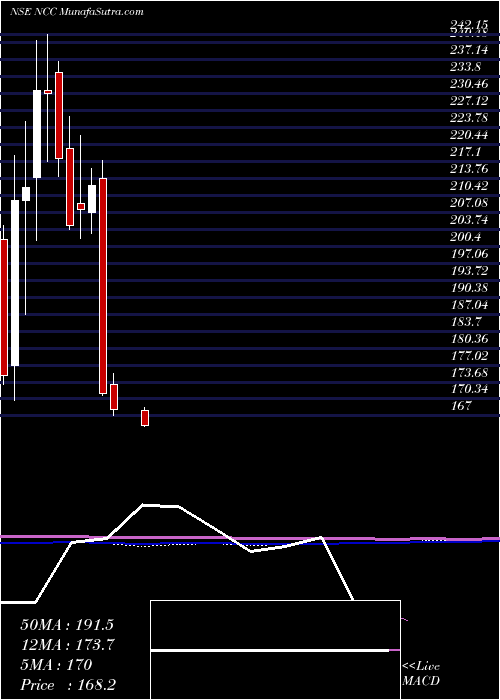  monthly chart Ncc