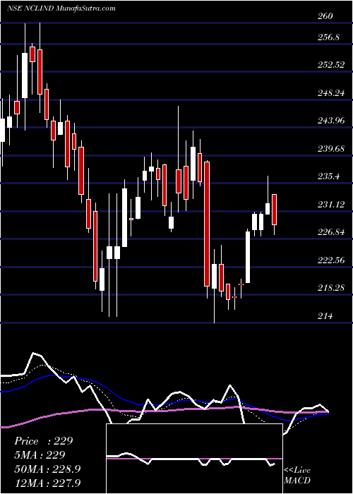  Daily chart NclIndustries