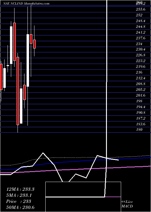  monthly chart NclIndustries