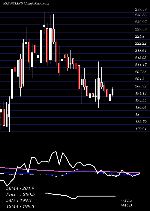  weekly chart NclIndustries