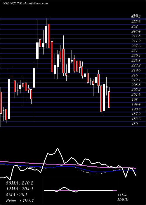  weekly chart NclIndustries