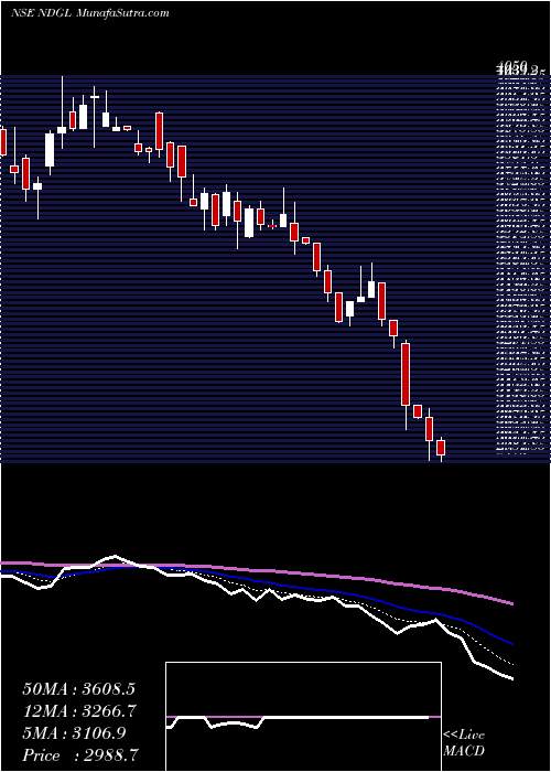  Daily chart NagaDhunseri