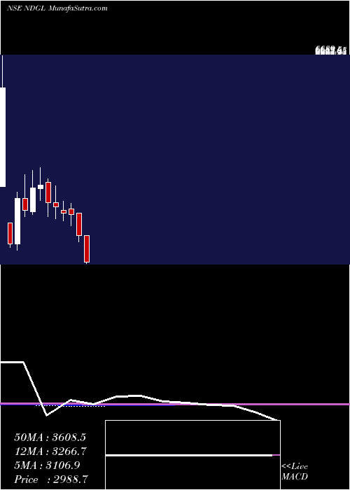  monthly chart NagaDhunseri