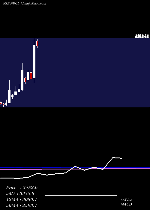  monthly chart NagaDhunseri