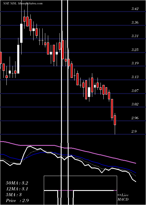  Daily chart Nandan Denim Limited