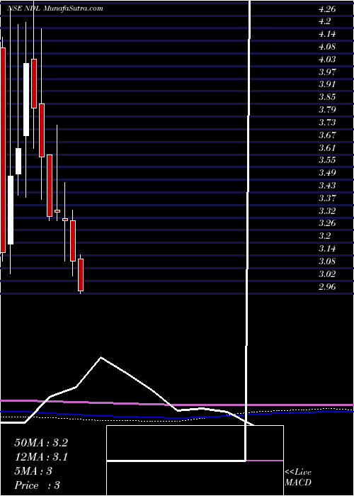  monthly chart NandanDenim