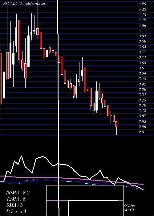 weekly chart NandanDenim