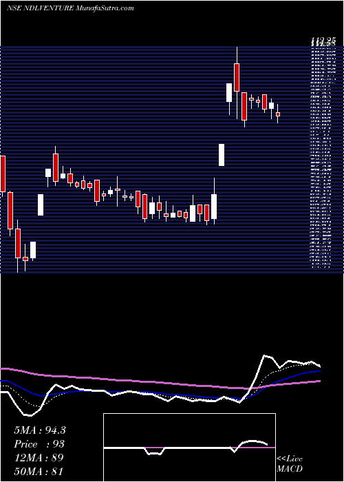  Daily chart NdlVentures