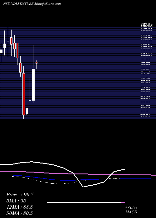  monthly chart NdlVentures