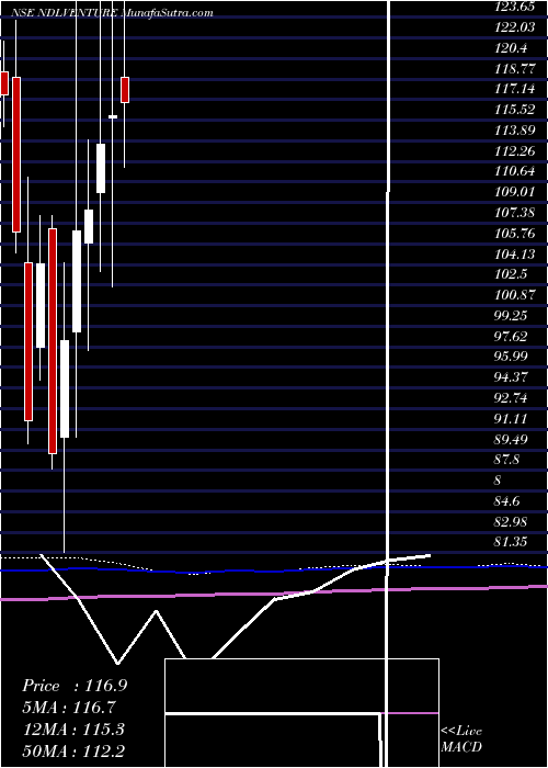  monthly chart NdlVentures