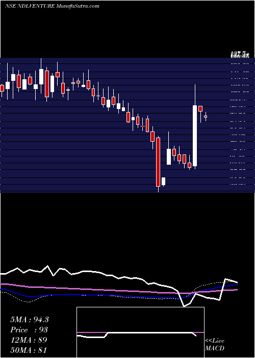  weekly chart NdlVentures