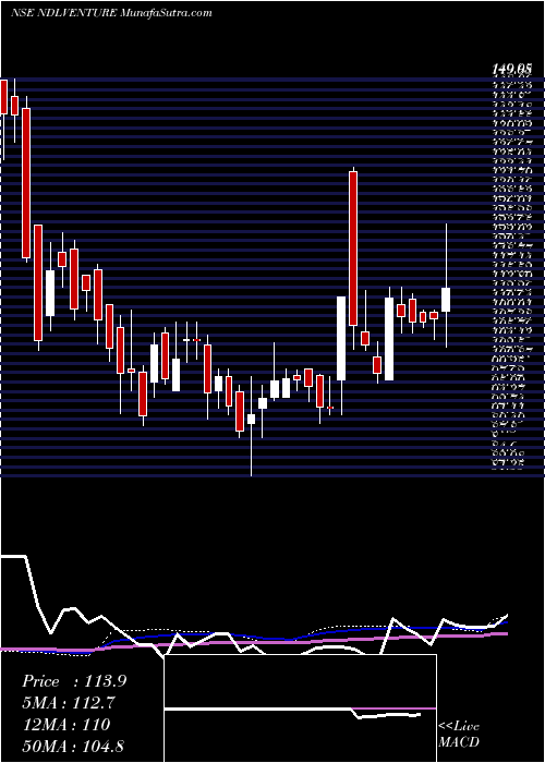  weekly chart NdlVentures