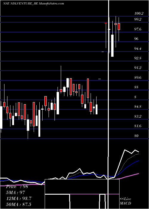  Daily chart NdlVentures