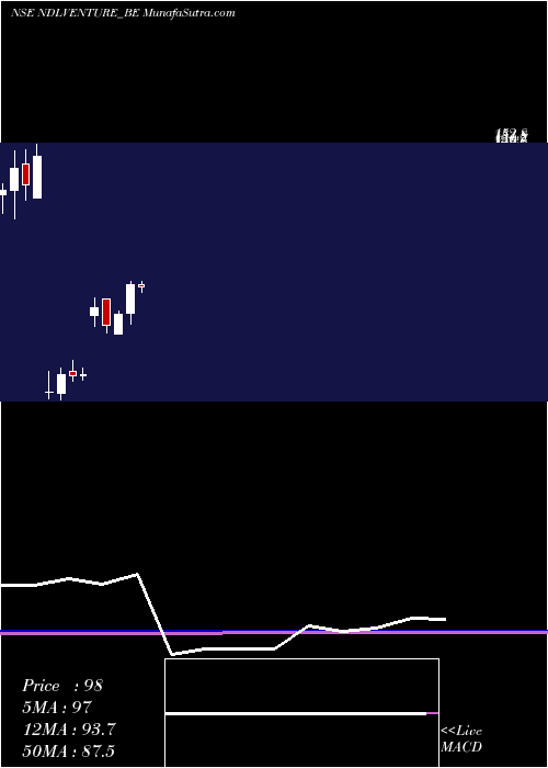  monthly chart NdlVentures
