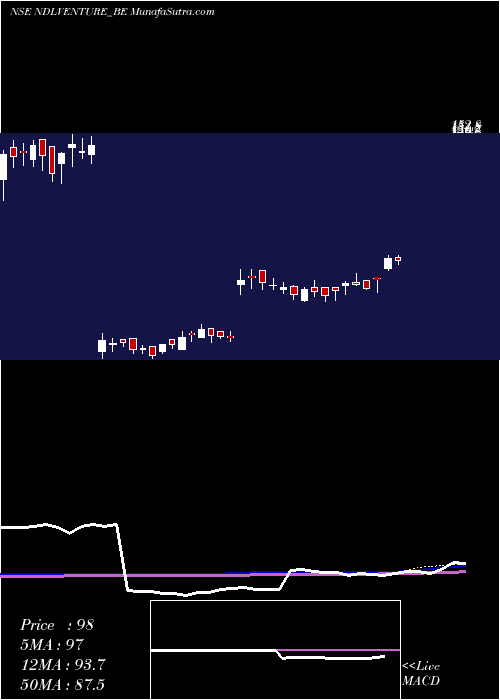  weekly chart NdlVentures