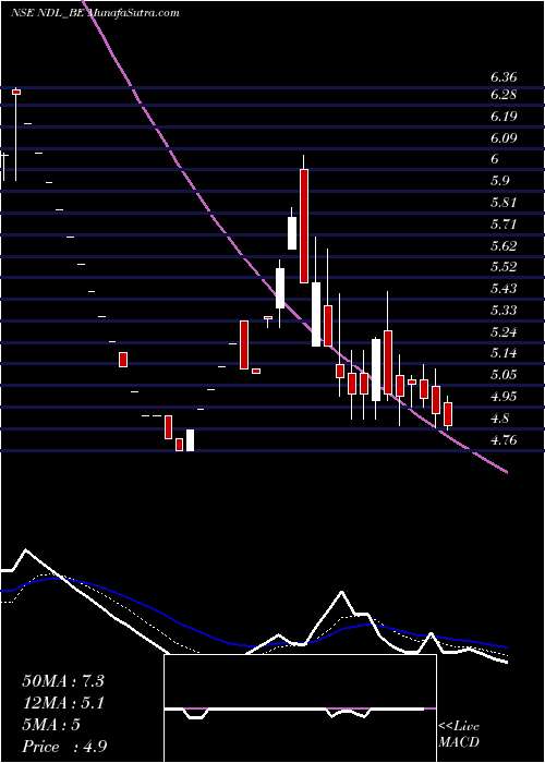  Daily chart NandanDenim