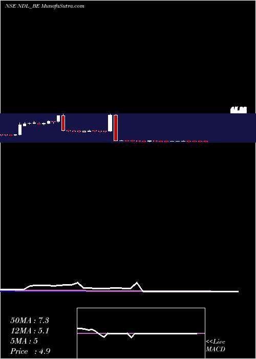  weekly chart NandanDenim